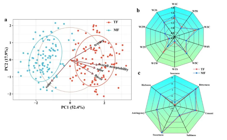 Food Chem.(IF=9.8)|吉林农大研究团队采用代谢组学分析结合DFT计算，解码黑木耳的栽培密码！(图7)