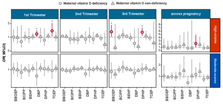 J.Hazard.Mater.(IF=11.3)|安徽医科大学陶芳标教授:孕期OPEs暴露与儿童ADHD的关联及维生素D调节作用(图10) J.Hazard.Mater.(IF=11.3)|安徽医科大学陶芳标教授:孕期OPEs暴露与儿童ADHD的关联及维生素D调节作用(图10)