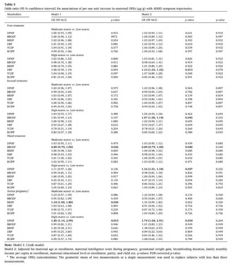 J.Hazard.Mater.(IF=11.3)|安徽医科大学陶芳标教授:孕期OPEs暴露与儿童ADHD的关联及维生素D调节作用(图9) J.Hazard.Mater.(IF=11.3)|安徽医科大学陶芳标教授:孕期OPEs暴露与儿童ADHD的关联及维生素D调节作用(图9)