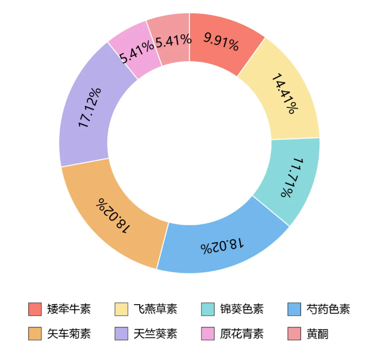 百趣生物产品升级—花青素高通量靶标产品焕新上线！(图1)