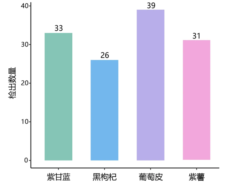 百趣生物产品升级—花青素高通量靶标产品焕新上线！(图4)