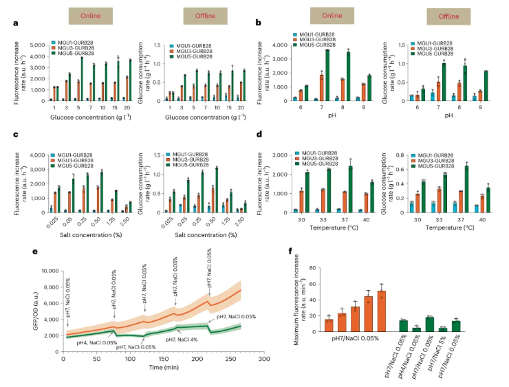 nature子刊|中科院天津工业生物所张大伟团队实现葡萄糖摄取速率的实时感知与动态调控(图5)