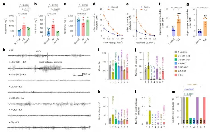 nat chem biol(IF=13.7)|中国医学科学院基础医学研究所许琪团队：抑制PSPH可降低丝氨酸水平并减少癫痫发作(图2)