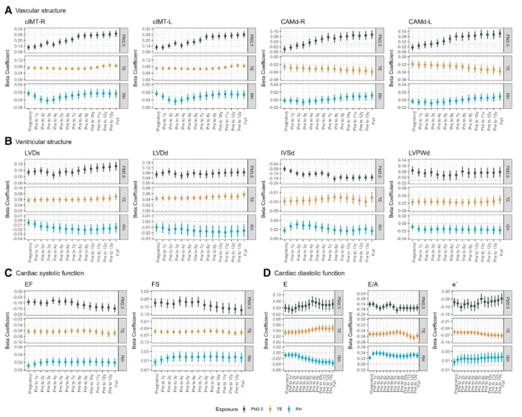 EHJ(IF=35.6)|重医附属儿童医院梁小华教授团队:环境暴露正在“重塑”中国儿童的心脏!(图5) EHJ(IF=35.6)|重医附属儿童医院梁小华教授团队:环境暴露正在“重塑”中国儿童的心脏!(图5)