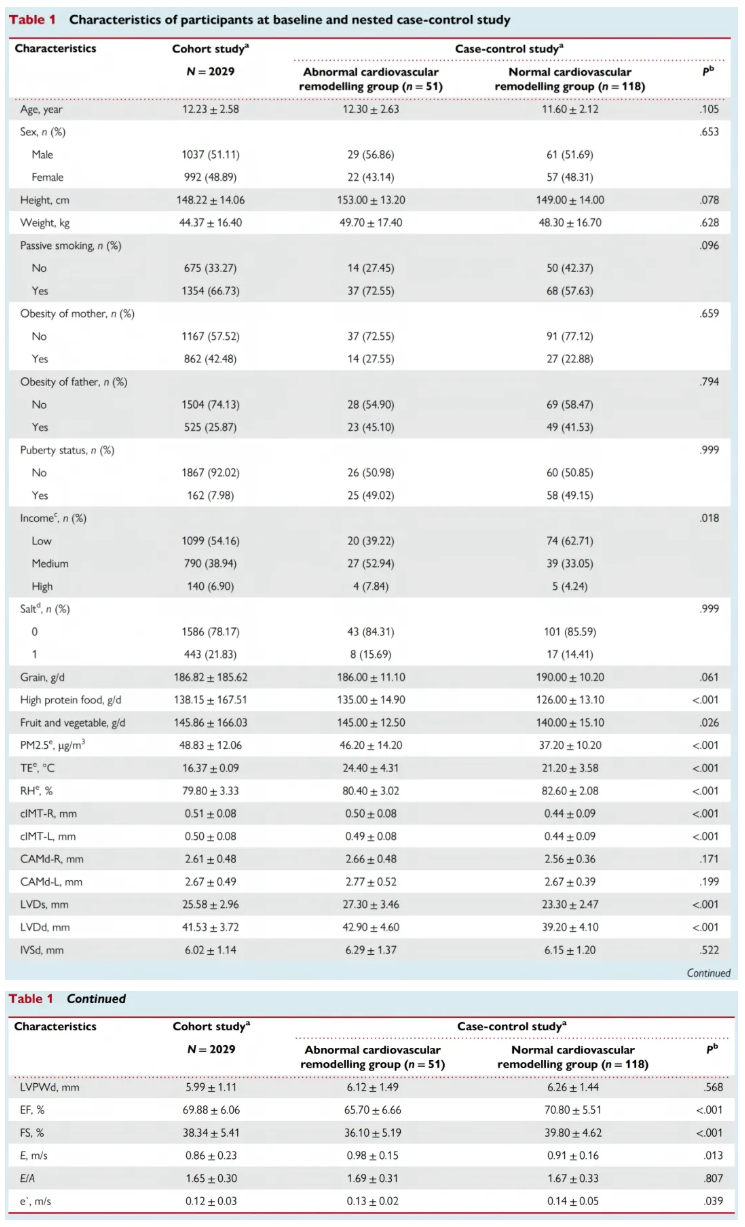 EHJ(IF=35.6)|重医附属儿童医院梁小华教授团队:环境暴露正在“重塑”中国儿童的心脏!(图4) EHJ(IF=35.6)|重医附属儿童医院梁小华教授团队:环境暴露正在“重塑”中国儿童的心脏!(图4)