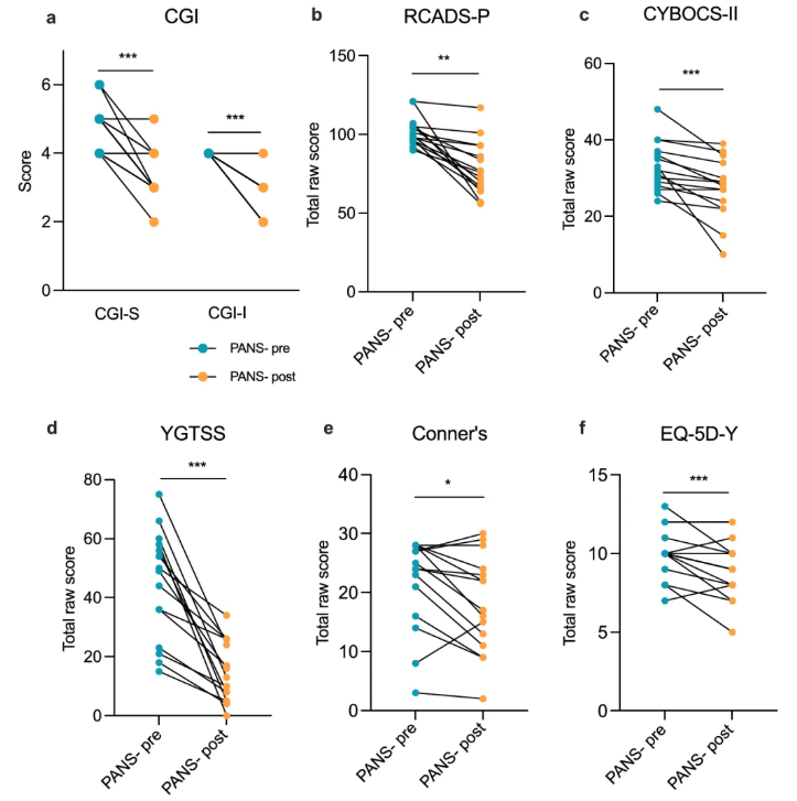 Neurotherapeutics(IF=6.9)|悉尼大学研究团队重磅突破!大麻提取物NTI164为PANS患儿带来新希望,逆转免疫与表观遗传紊乱(图3) Neurotherapeutics(IF=6.9)|悉尼大学研究团队重磅突破!大麻提取物NTI164为PANS患儿带来新希望,逆转免疫与表观遗传紊乱(图3)
