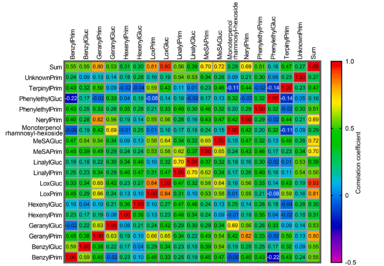 Food chemistry(IF=9.8)|安徽农科院茶叶研究所雷攀登团队破解“祁门香”地理密码！33种GBVs解锁香味成因，136个点位勾勒品质地图！(图6)
