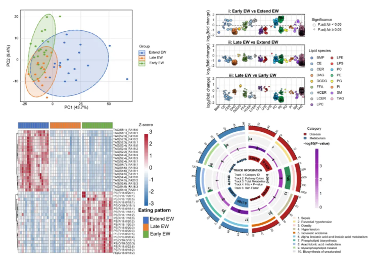 nature子刊(IF=15.7)|重医儿童医院梁小华老师团队再发文!多组学揭秘儿童进餐时间与心血管健康的深层关联(图5)