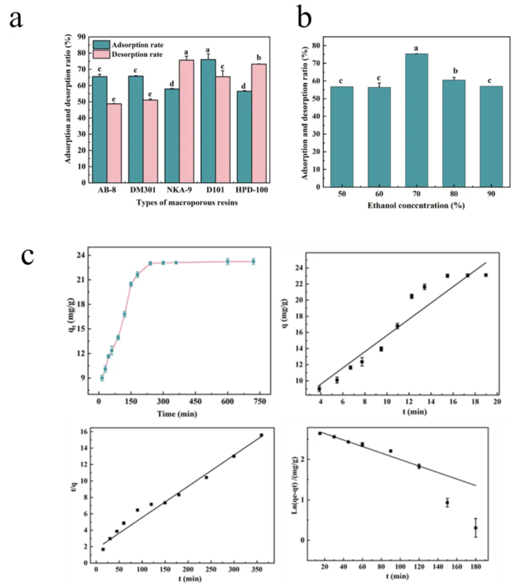 Chem.Eng.J.(IF=13.2)|浙江农林大学团队创新DES提取技术，赋能传统药材菜头肾(图7)