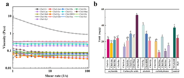 Chem.Eng.J.(IF=13.2)|浙江农林大学团队创新DES提取技术，赋能传统药材菜头肾(图2)