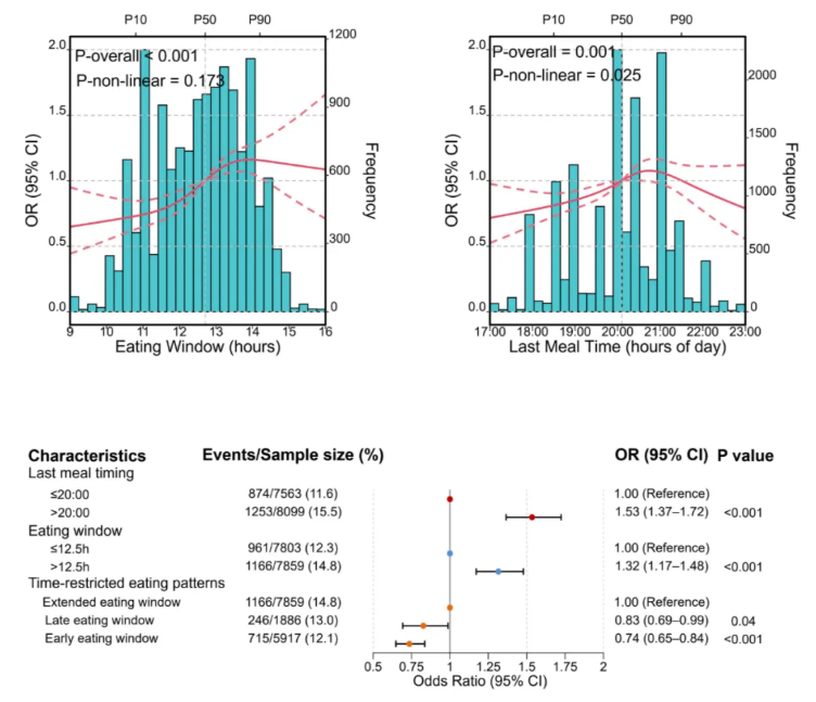 nature子刊(IF=15.7)|重医儿童医院梁小华老师团队再发文!多组学揭秘儿童进餐时间与心血管健康的深层关联(图3)