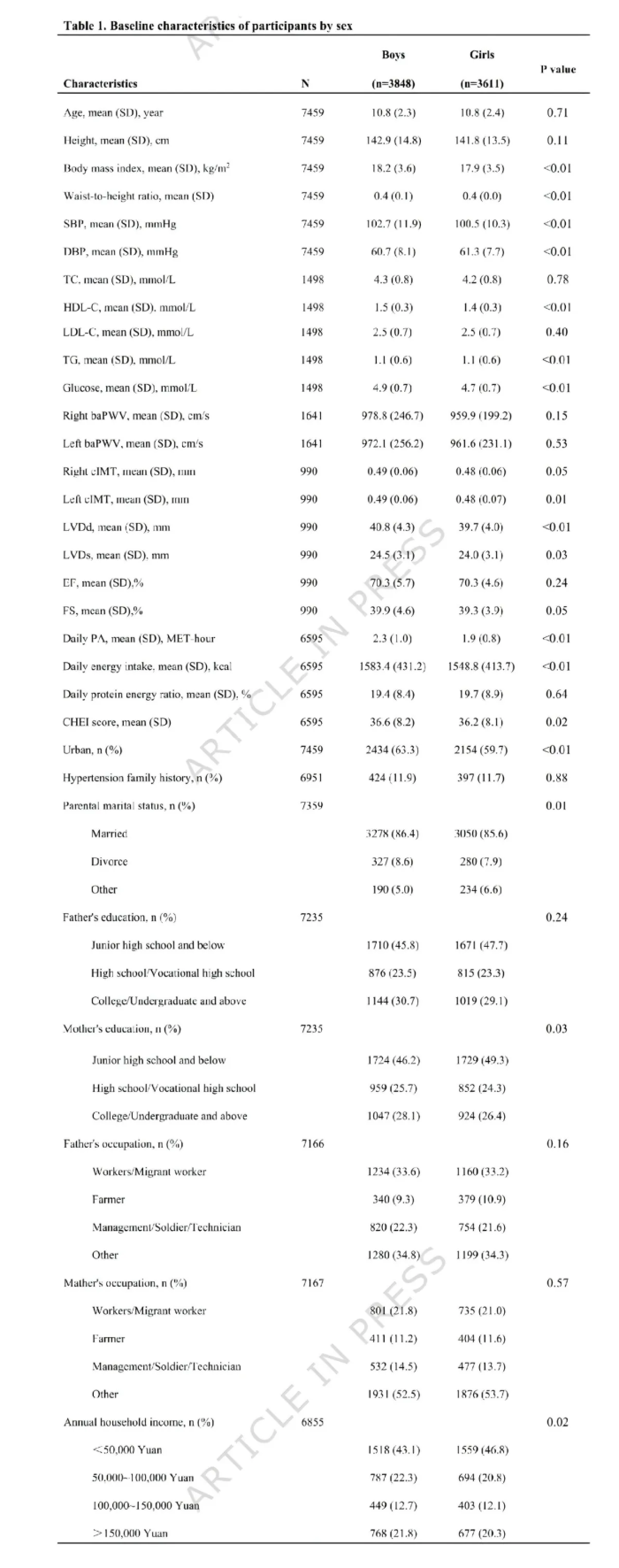 nature子刊(IF=15.7)|重医儿童医院梁小华老师团队再发文!多组学揭秘儿童进餐时间与心血管健康的深层关联(图2)