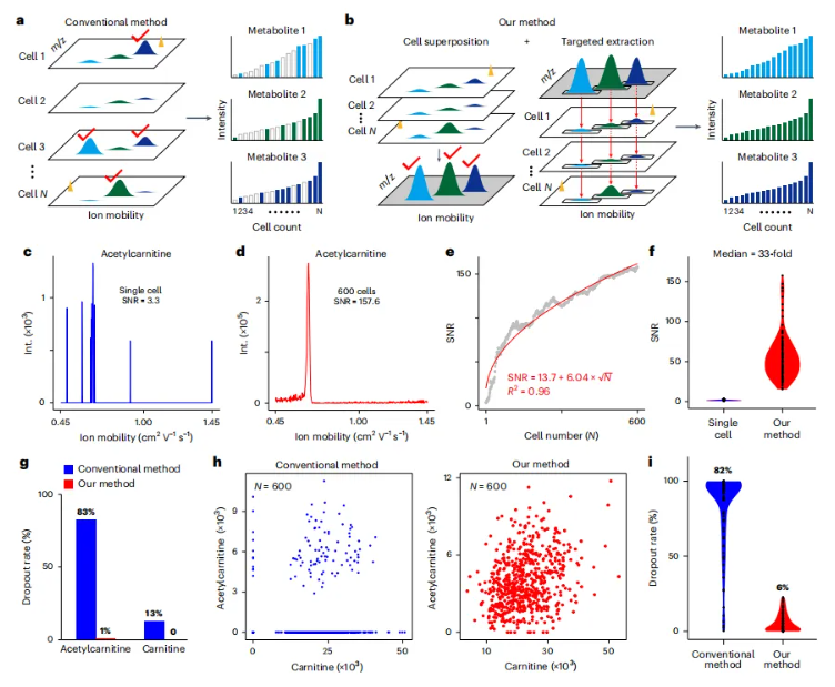 nature methods (IF=32.1)|朱正江研究员团队引领代谢组学技术正式进入单细胞时代(图4)