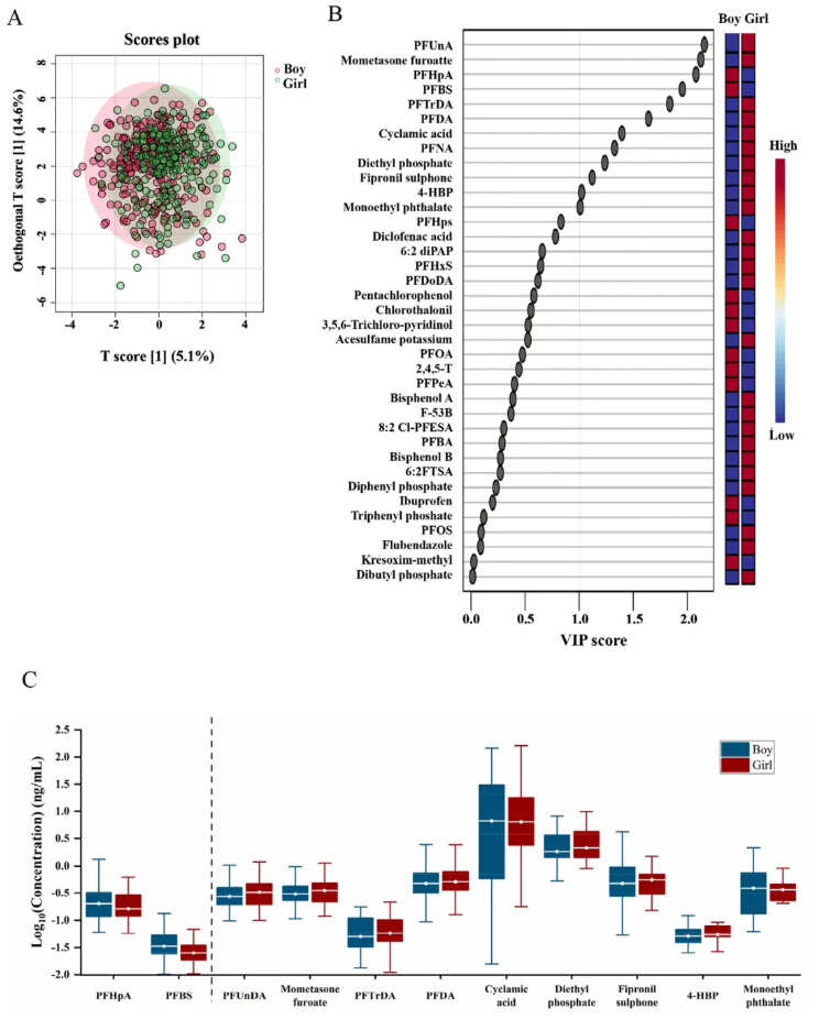 Emerging Contam.(IF=6.9)|烟台大学重点实验室:山东北部2-6岁儿童血清外源性化学物质暴露特征及人群特征关联性研究(图7) Emerging Contam.(IF=6.9)|烟台大学重点实验室:山东北部2-6岁儿童血清外源性化学物质暴露特征及人群特征关联性研究(图7)