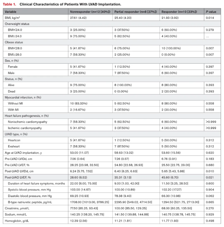 Circulation(IF=38.7)|上海儿童医学中心张浩/刘一为联合南京鼓楼医院王东进团队破解肥胖心衰LVAD疗效困局,胰岛素增敏剂助力心肌恢复!(图2) Circulation(IF=38.7)|上海儿童医学中心张浩/刘一为联合南京鼓楼医院王东进团队破解肥胖心衰LVAD疗效困局,胰岛素增敏剂助力心肌恢复!(图2)