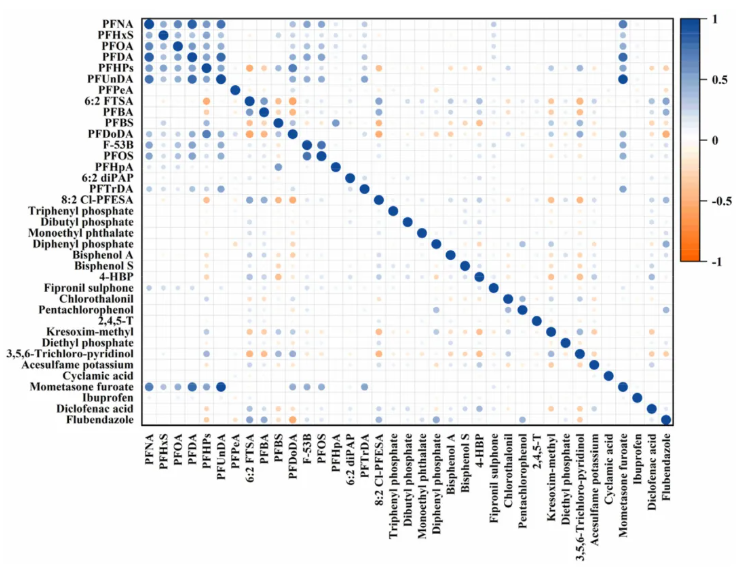 Emerging Contam.(IF=6.9)|烟台大学重点实验室:山东北部2-6岁儿童血清外源性化学物质暴露特征及人群特征关联性研究(图6) Emerging Contam.(IF=6.9)|烟台大学重点实验室:山东北部2-6岁儿童血清外源性化学物质暴露特征及人群特征关联性研究(图6)