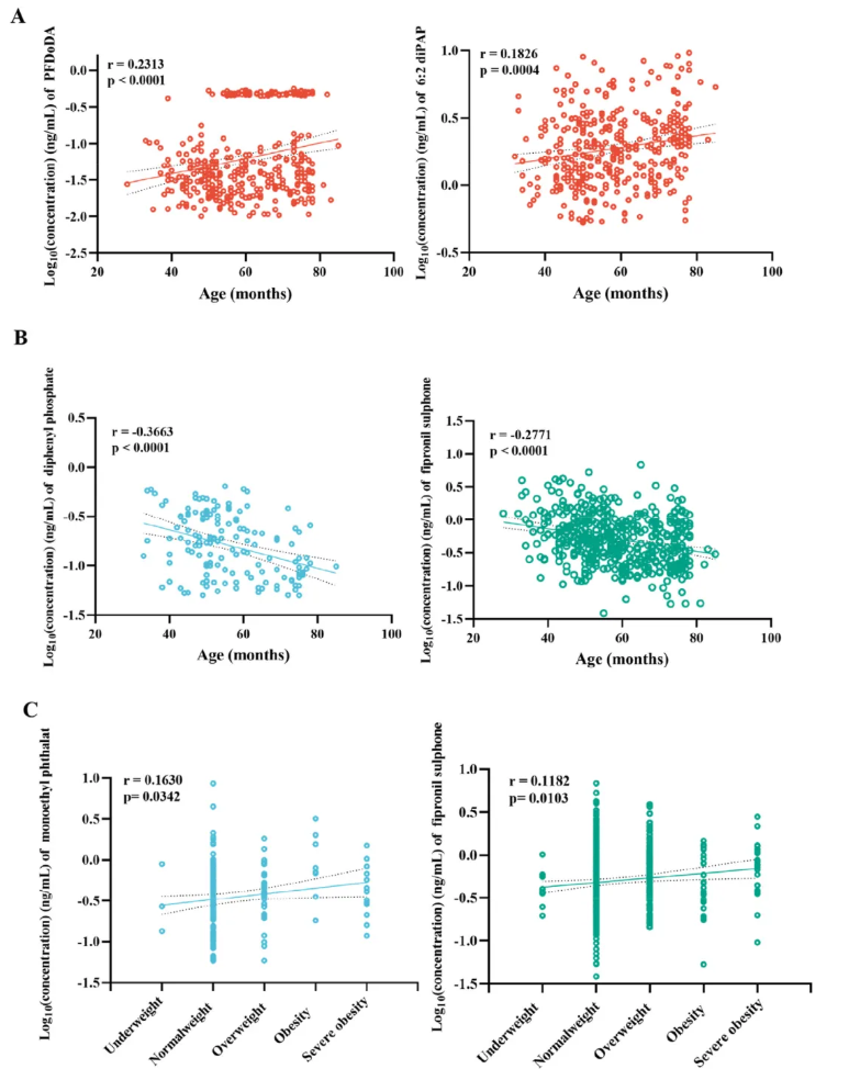 Emerging Contam.(IF=6.9)|烟台大学重点实验室:山东北部2-6岁儿童血清外源性化学物质暴露特征及人群特征关联性研究(图8) Emerging Contam.(IF=6.9)|烟台大学重点实验室:山东北部2-6岁儿童血清外源性化学物质暴露特征及人群特征关联性研究(图8)