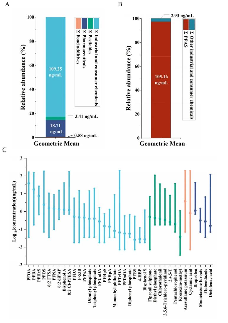 Emerging Contam.(IF=6.9)|烟台大学重点实验室:山东北部2-6岁儿童血清外源性化学物质暴露特征及人群特征关联性研究(图4) Emerging Contam.(IF=6.9)|烟台大学重点实验室:山东北部2-6岁儿童血清外源性化学物质暴露特征及人群特征关联性研究(图4)