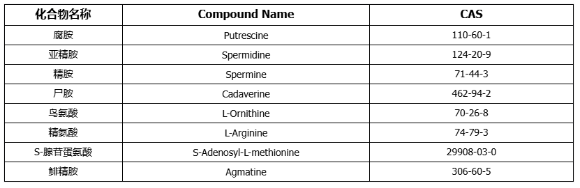 多胺高通量靶标定量(图1)