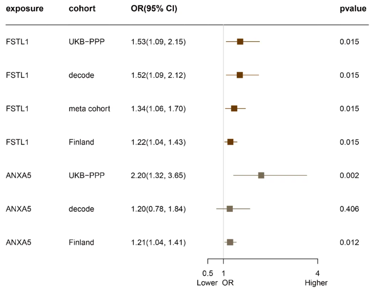 Front. Immunol.(IF=5.9)|中南大学湘雅医学院研究团队:解析痤疮的血浆蛋白-遗传因果关联,为靶向治疗提供新方向(图6) Front. Immunol.(IF=5.9)|中南大学湘雅医学院研究团队:解析痤疮的血浆蛋白-遗传因果关联,为靶向治疗提供新方向(图6)