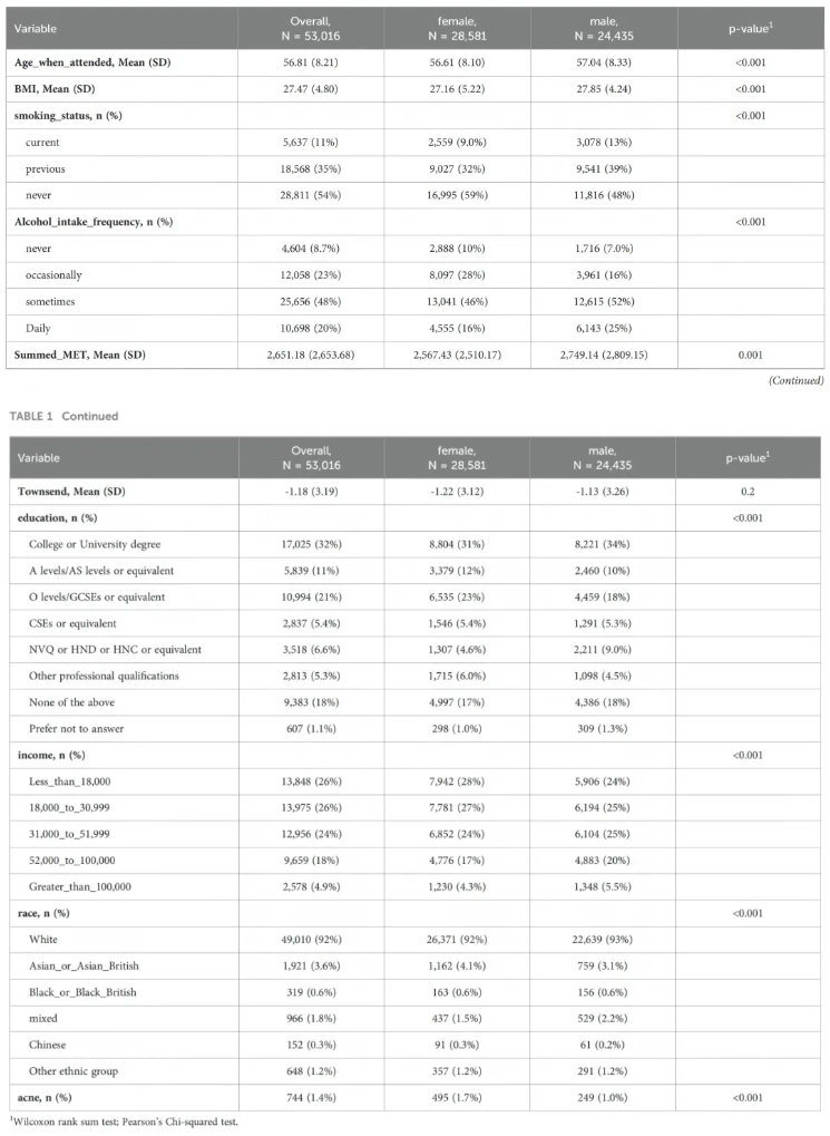 Front. Immunol.(IF=5.9)|中南大学湘雅医学院研究团队:解析痤疮的血浆蛋白-遗传因果关联,为靶向治疗提供新方向(图3) Front. Immunol.(IF=5.9)|中南大学湘雅医学院研究团队:解析痤疮的血浆蛋白-遗传因果关联,为靶向治疗提供新方向(图3)