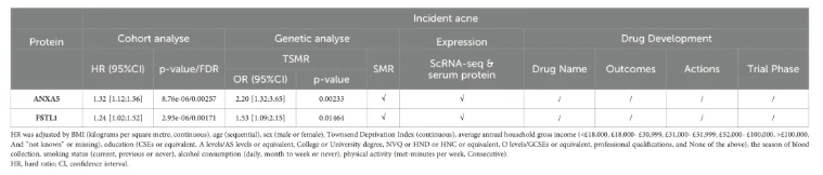 Front. Immunol.(IF=5.9)|中南大学湘雅医学院研究团队:解析痤疮的血浆蛋白-遗传因果关联,为靶向治疗提供新方向(图5) Front. Immunol.(IF=5.9)|中南大学湘雅医学院研究团队:解析痤疮的血浆蛋白-遗传因果关联,为靶向治疗提供新方向(图5)