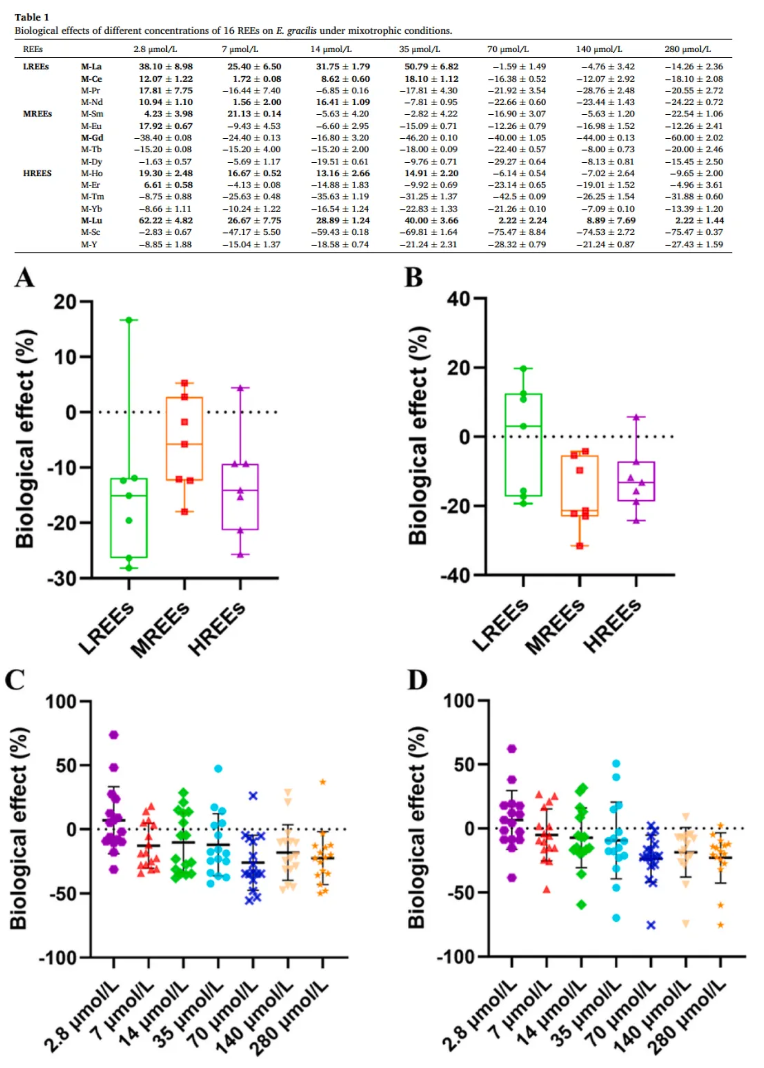 Environ.Res.(IF=7.7)|大理大学吴明灿研究团队:水中稀土元素超标,纤细裸藻揭秘钆离子多重毒性密码(图2) Environ.Res.(IF=7.7)|大理大学吴明灿研究团队:水中稀土元素超标,纤细裸藻揭秘钆离子多重毒性密码(图2)