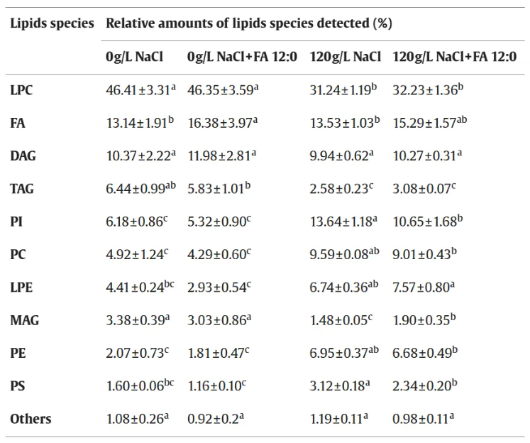 LWT(IF=6.6)|川大新成果：同位素标记代谢流+脂质组学，重新定义酵母耐盐研究(图6)