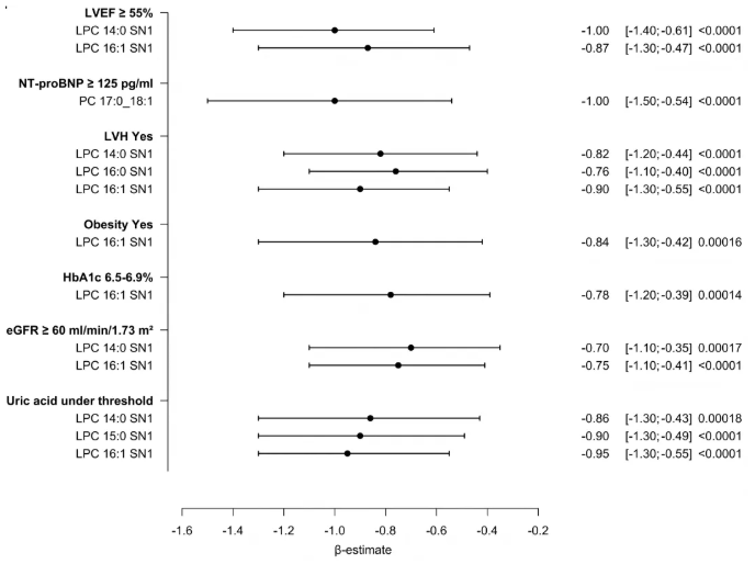 Cardiovasc.Diabetol.(IF=10.6)|降糖又护心！4D脂质组学解锁恩格列净心脏代谢获益的脂质密码(图12)