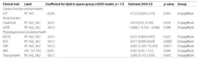 Cardiovasc.Diabetol.(IF=10.6)|降糖又护心！4D脂质组学解锁恩格列净心脏代谢获益的脂质密码(图10)