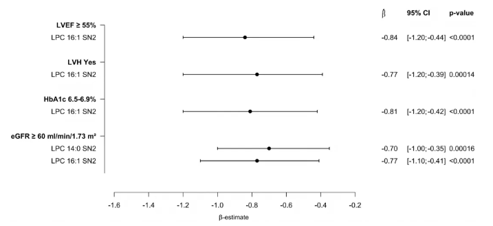 Cardiovasc.Diabetol.(IF=10.6)|降糖又护心！4D脂质组学解锁恩格列净心脏代谢获益的脂质密码(图13)
