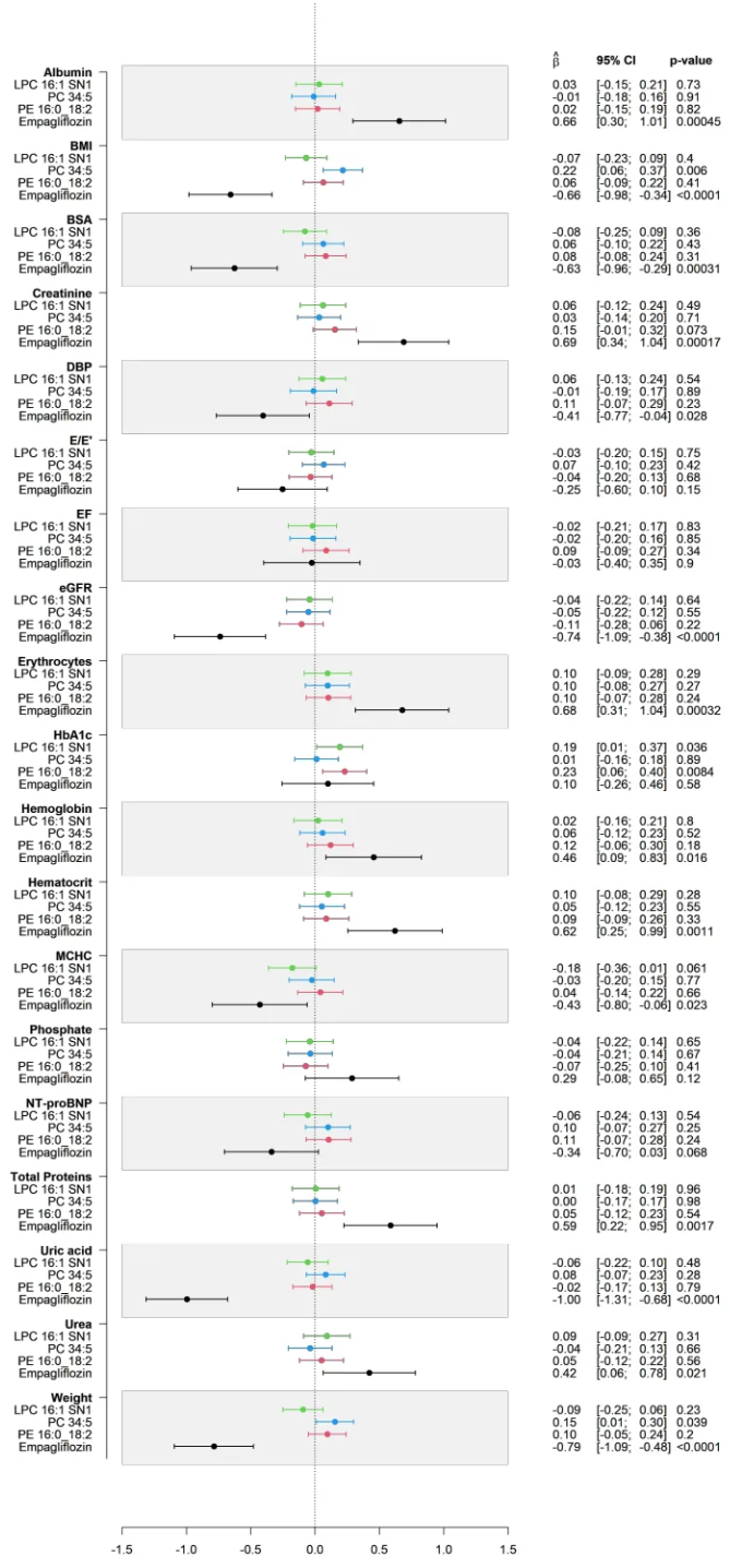 Cardiovasc.Diabetol.(IF=10.6)|降糖又护心！4D脂质组学解锁恩格列净心脏代谢获益的脂质密码(图8)