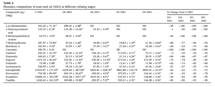 Curr Res Food Sci.(IF=7.0)|海南大学张伟敏教授团队聚焦诺丽籽油精炼过程：多组学解析其成分、风味与活性变化(图4)