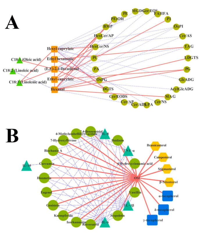 Curr Res Food Sci.(IF=7.0)|海南大学张伟敏教授团队聚焦诺丽籽油精炼过程：多组学解析其成分、风味与活性变化(图8)
