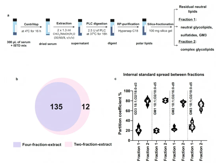 nat.commun.(IF=15.7)|4D脂质组学破译帕金森病糖鞘脂表达规律，解锁生物标志物新可能(图4)