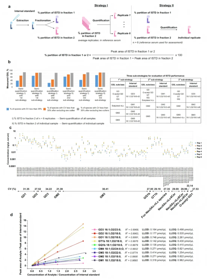 nat.commun.(IF=15.7)|4D脂质组学破译帕金森病糖鞘脂表达规律，解锁生物标志物新可能(图7)