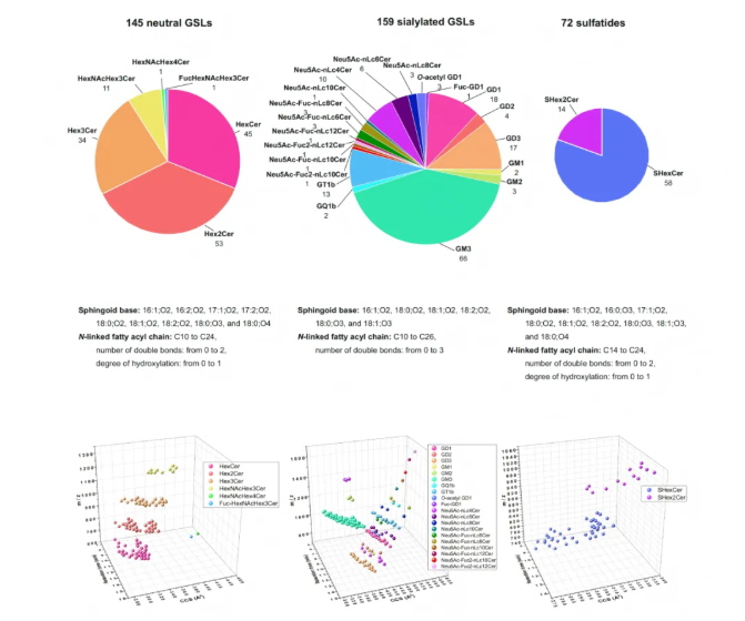 nat.commun.(IF=15.7)|4D脂质组学破译帕金森病糖鞘脂表达规律，解锁生物标志物新可能(图6)