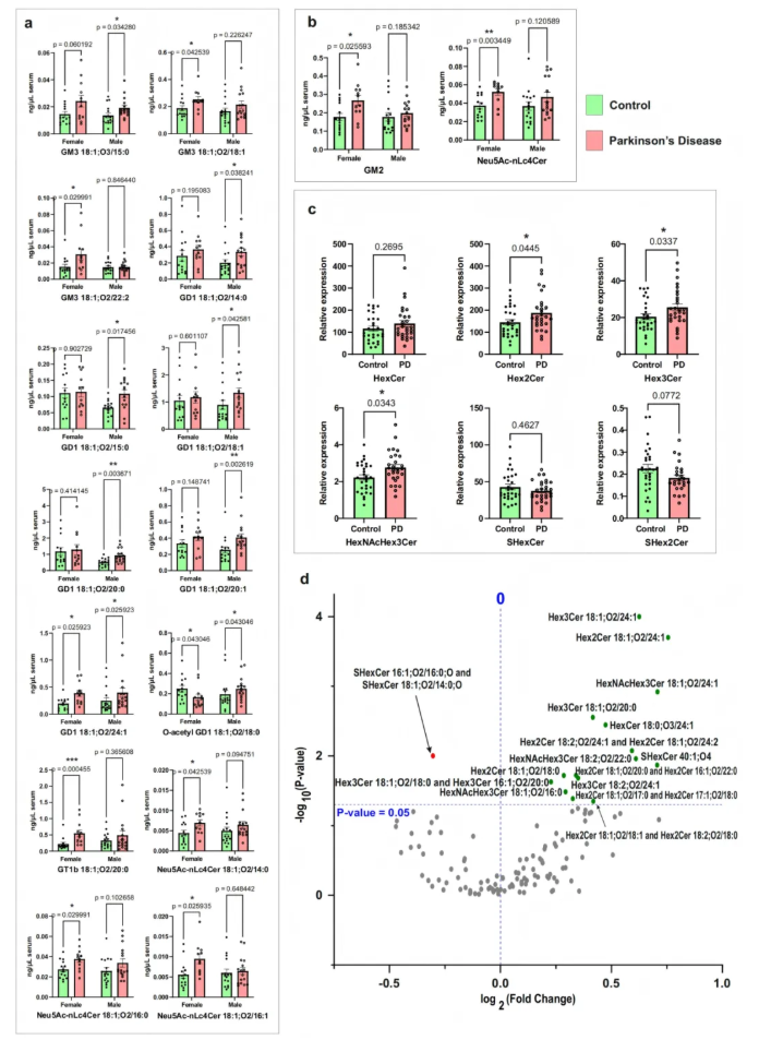 nat.commun.(IF=15.7)|4D脂质组学破译帕金森病糖鞘脂表达规律，解锁生物标志物新可能(图9)