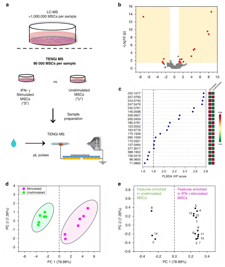 nature子刊(IF=15.7)|“微量” 样本也有大发现!代谢组学解锁呼出气与细胞代谢指纹(图8) nature子刊(IF=15.7)|“微量” 样本也有大发现!代谢组学解锁呼出气与细胞代谢指纹(图8)
