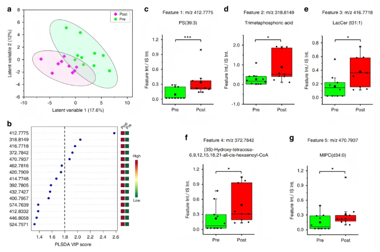 nature子刊(IF=15.7)|“微量” 样本也有大发现!代谢组学解锁呼出气与细胞代谢指纹(图7) nature子刊(IF=15.7)|“微量” 样本也有大发现!代谢组学解锁呼出气与细胞代谢指纹(图7)