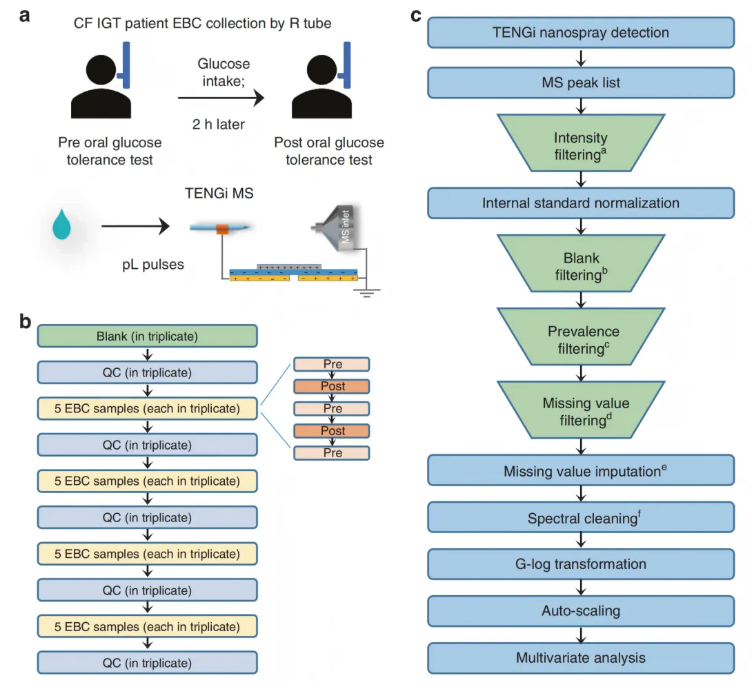 nature子刊(IF=15.7)|“微量” 样本也有大发现!代谢组学解锁呼出气与细胞代谢指纹(图5) nature子刊(IF=15.7)|“微量” 样本也有大发现!代谢组学解锁呼出气与细胞代谢指纹(图5)