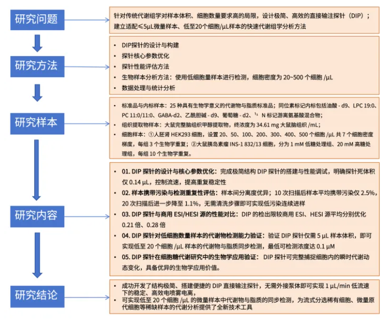 Anal.Chem.(IF=6.7)|微量样本代谢组学：小样本量也能实现稳定分析！(图2)