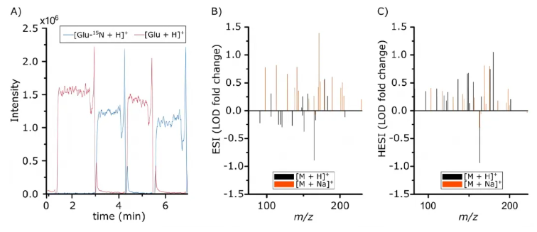 Anal.Chem.(IF=6.7)|微量样本代谢组学：小样本量也能实现稳定分析！(图4)