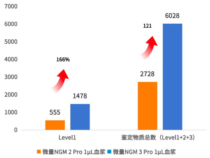 破微量极限，启代谢新程|微量NGM 3 Pro，以微量样本，全景解码生命代谢(图3)