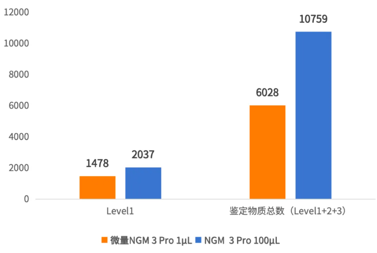 破微量极限，启代谢新程|微量NGM 3 Pro，以微量样本，全景解码生命代谢(图4)