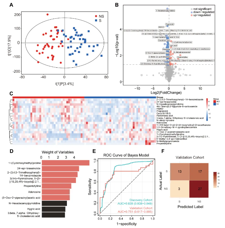 JCSM(IF=9.1)|四川大学华西医院姜昊团队：整合血浆蛋白质组与代谢组学构建肌少症新型诊断模型(图6)