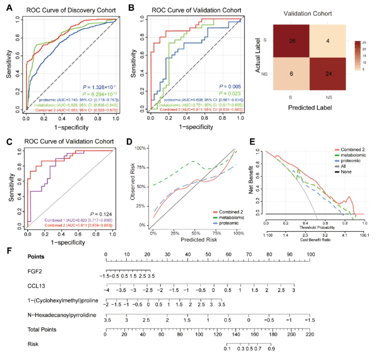 JCSM(IF=9.1)|四川大学华西医院姜昊团队：整合血浆蛋白质组与代谢组学构建肌少症新型诊断模型(图7)