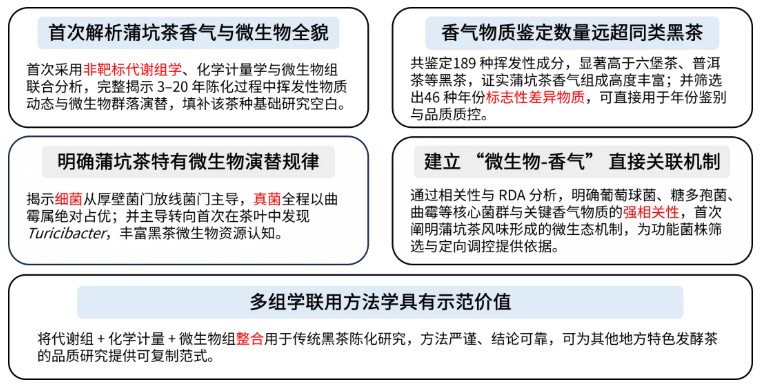 Food Chem. X(IF=8.2)|陈化20年的蒲坑茶里藏着什么?天津理工联合中科院团队利用多组学首次揭开黑茶“越陈越香的神秘面纱！(图2)