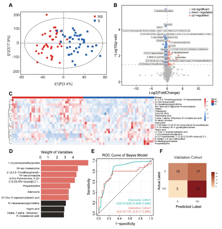 JCSM(IF=9.1)|四川大学华西医院姜昊团队：整合血浆蛋白质组与代谢组学构建肌少症新型诊断模型(图6)