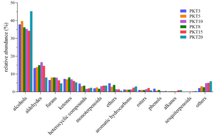 Food Chem. X(IF=8.2)|陈化20年的蒲坑茶里藏着什么?天津理工联合中科院团队利用多组学首次揭开黑茶“越陈越香的神秘面纱！(图4)